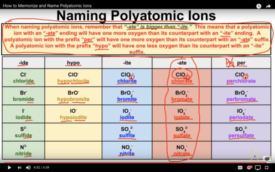 A table showing the different variations for naming polyatomic ions. The rules applied here are very useful when you want to memorize polyatomic ions.